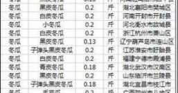蔬菜今日价格表查询山东冬瓜多少钱一斤