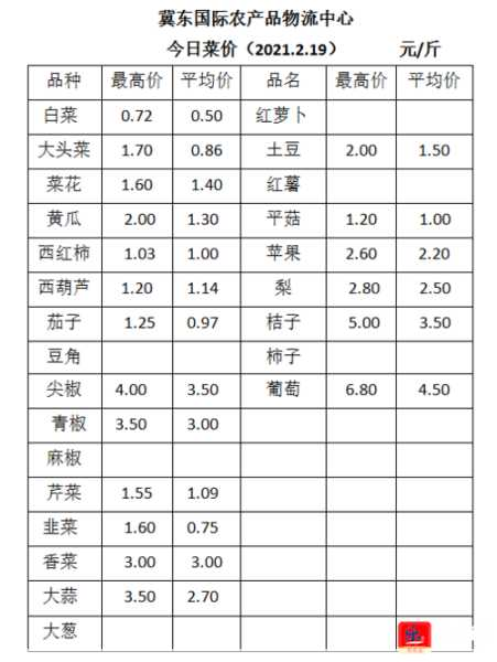 乐亭水果蔬菜批发价格 什么菜最便宜第2张-蔬菜基地绿色种植产业带 乐亭水果蔬菜批发价格 什么菜最便宜