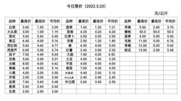 乐亭水果蔬菜批发价格 什么菜最便宜第1张-蔬菜基地绿色种植产业带 乐亭水果蔬菜批发价格 什么菜最便宜