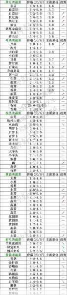 今日永年蔬菜批发价格价格走势如何第2张-蔬菜基地绿色种植产业带 今日永年蔬菜批发价格价格走势如何