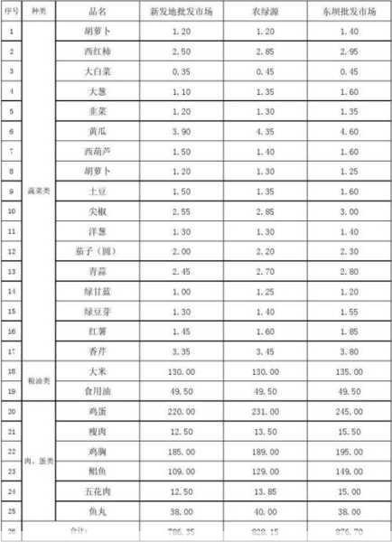 大沙河蔬菜批发价各种蔬菜价格差距大吗第2张-蔬菜基地绿色种植产业带 大沙河蔬菜批发价各种蔬菜价格差距大吗
