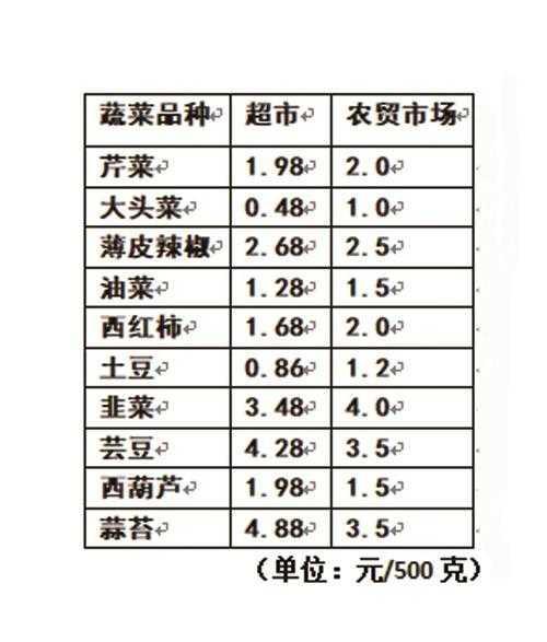 大沙河蔬菜批发价各种蔬菜价格差距大吗第1张-蔬菜基地绿色种植产业带 大沙河蔬菜批发价各种蔬菜价格差距大吗