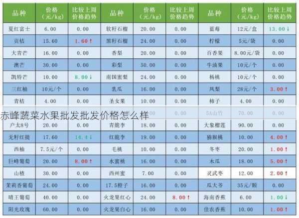 赤峰蔬菜水果批发批发价格怎么样第1张-蔬菜基地绿色种植产业带 赤峰蔬菜水果批发批发价格怎么样