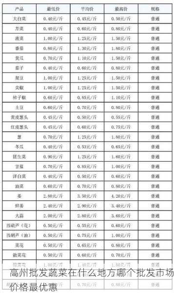高州批发蔬菜在什么地方哪个批发市场价格最优惠第2张-蔬菜基地绿色种植产业带 高州批发蔬菜在什么地方哪个批发市场价格最优惠