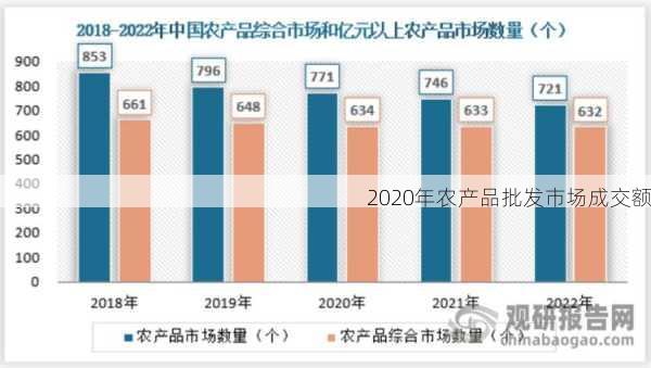 2020年农产品批发市场成交额第1张-蔬菜基地绿色种植产业带 2020年农产品批发市场成交额