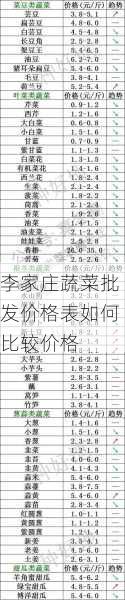 李家庄蔬菜批发价格表如何比较价格第2张-蔬菜基地绿色种植产业带 李家庄蔬菜批发价格表如何比较价格