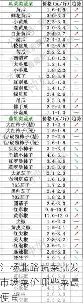 江杨北路蔬菜批发市场菜价哪些菜最便宜第2张-蔬菜基地绿色种植产业带 江杨北路蔬菜批发市场菜价哪些菜最便宜