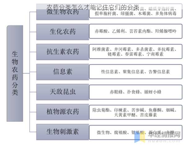农药分类怎么才能记住它们的分类第1张-蔬菜基地绿色种植产业带