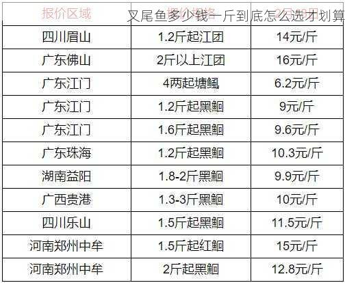 叉尾鱼多少钱一斤到底怎么选才划算第1张-蔬菜基地绿色种植产业带 叉尾鱼多少钱一斤到底怎么选才划算