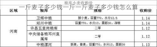 一斤麦子多少钱一斤一斤麦子多少钱怎么算第1张-蔬菜基地绿色种植产业带