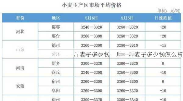 一斤麦子多少钱一斤一斤麦子多少钱怎么算第2张-蔬菜基地绿色种植产业带