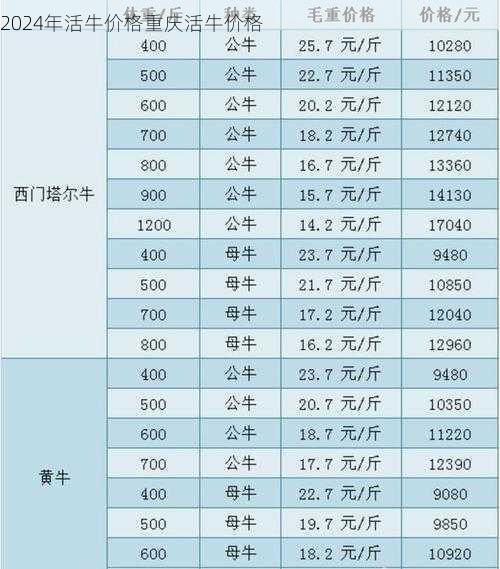 2024年活牛价格重庆活牛价格第2张-蔬菜基地绿色种植产业带 2024年活牛价格重庆活牛价格