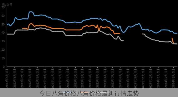 今日八角价格八角价格最新行情走势第2张-蔬菜基地绿色种植产业带 今日八角价格八角价格最新行情走势