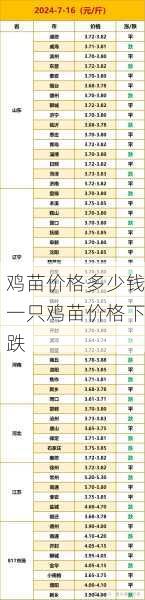 鸡苗价格多少钱一只鸡苗价格下跌第1张-蔬菜基地绿色种植产业带 鸡苗价格多少钱一只鸡苗价格下跌