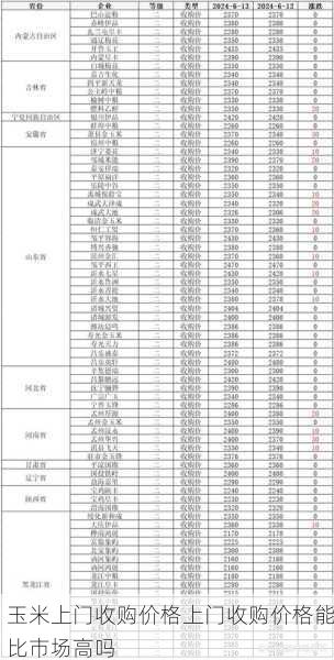 玉米上门收购价格上门收购价格能比市场高吗第2张-蔬菜基地绿色种植产业带 玉米上门收购价格上门收购价格能比市场高吗