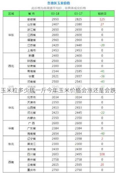 玉米粒多少钱一斤今年玉米价格会涨还是会跌第1张-蔬菜基地绿色种植产业带 玉米粒多少钱一斤今年玉米价格会涨还是会跌